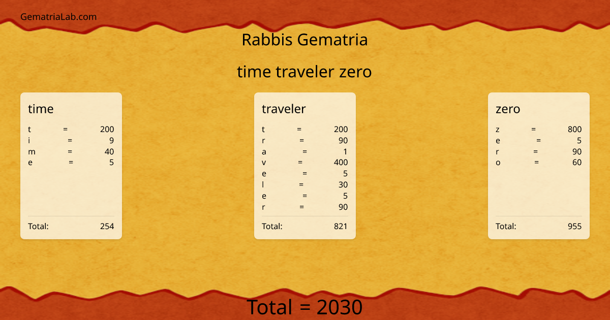 time traveler zero in rabbis Gematria